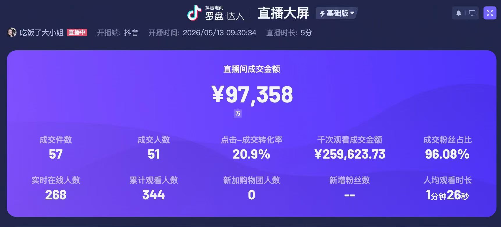 May 13 Douyin livestream sales dashboard showing RMB 97,358 GMV in five minutes