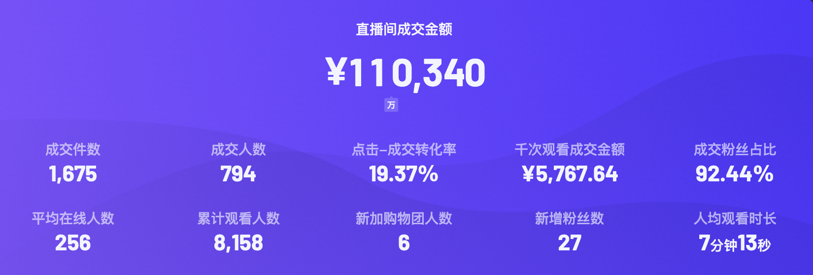 June 11 Douyin livestream sales dashboard showing RMB 110,340 GMV