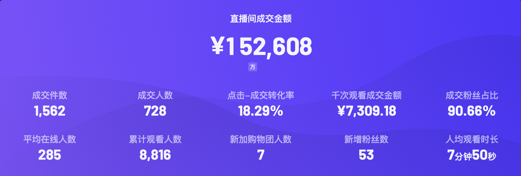 June 13 Douyin livestream sales dashboard showing RMB 152,608 GMV
